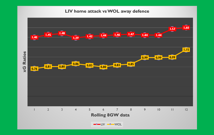 This looks to me to be a very promising chart for those captaining Salah, Jota or Mane, as LIV's home attack strength is increasing at the same time as WOL's away defence strength is decreasing...
