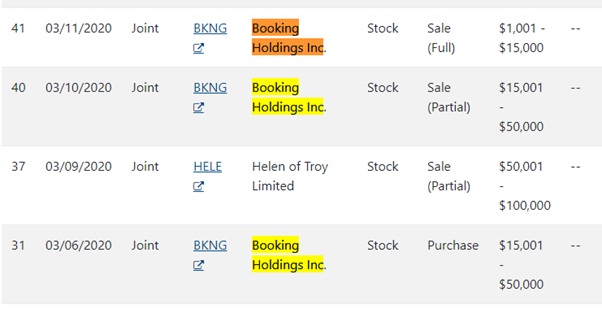 It gets even deeper. Loeffler sold stock in an online travel booking company – Booking Holdings, on the 10th & 11th of March, less than a week after purchasing them. After the markets closed, Trump announced the European Travel restrictions & Booking Holdings fell 11%.