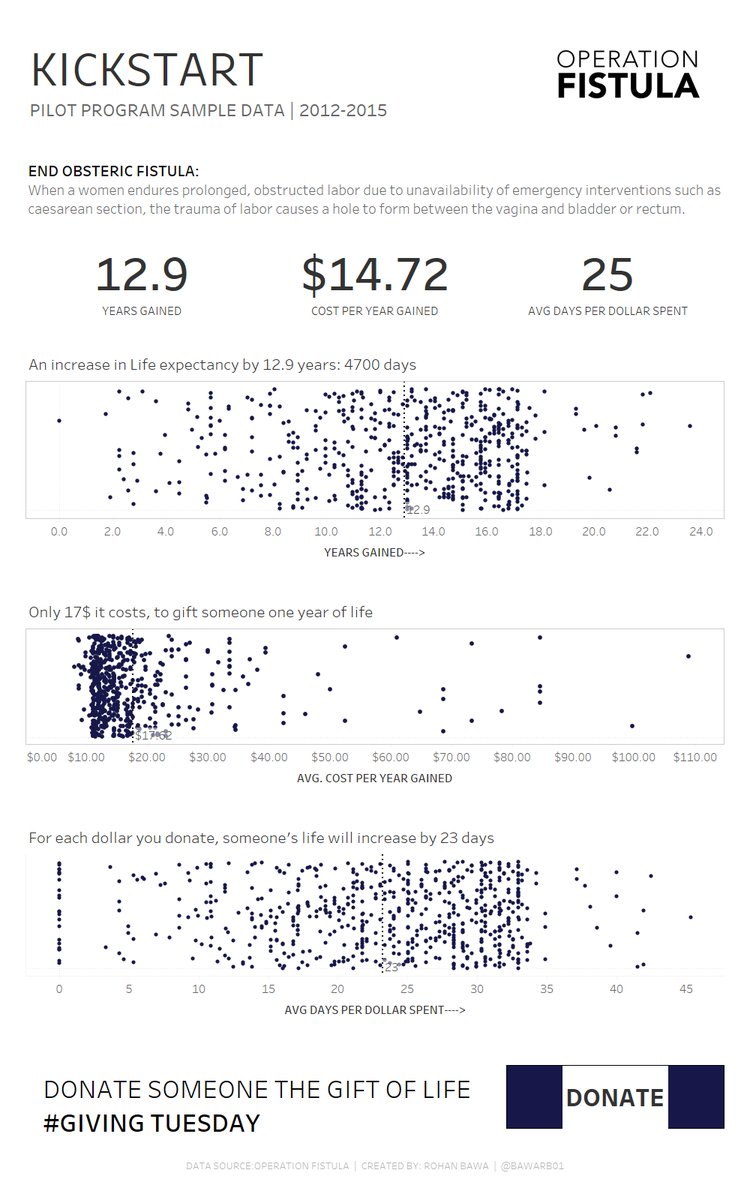 Here is my submission for #MakeOverMonday Week:48 The success of Operation Fistula's Pilot Program.
Tried the long viz format for this one.
<a href="/VizWizBI/">Andy Kriebel</a>  <a href="/CharlieHTableau/">Charlie Hutcheson</a>  <a href="/TriMyData/">Eva Murray | @evamurray@mastodon.social</a>  <a href="/OpFistula/">Operation Fistula</a>  
Link to the viz: public.tableau.com/profile/rohan.…