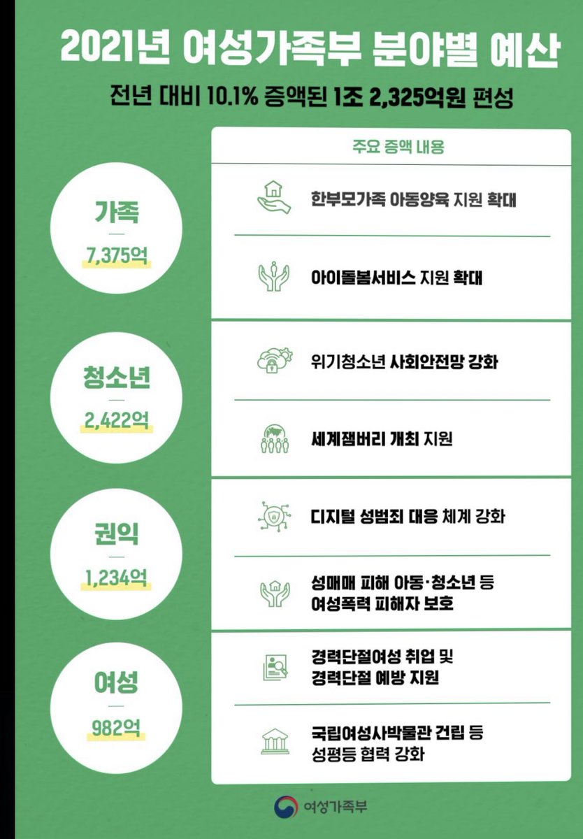 여성가족부
2021년 예산
가족 7375억 vs 여성 982억