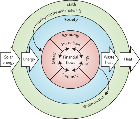  @KateRaworth's embedded economy diagram is a great illustration of the ecological/feminist perspective. We see 4 different economic sub-systems: the household, state, commons and market. In any economic system, different ways of producing are seen as more or less important. 3/15