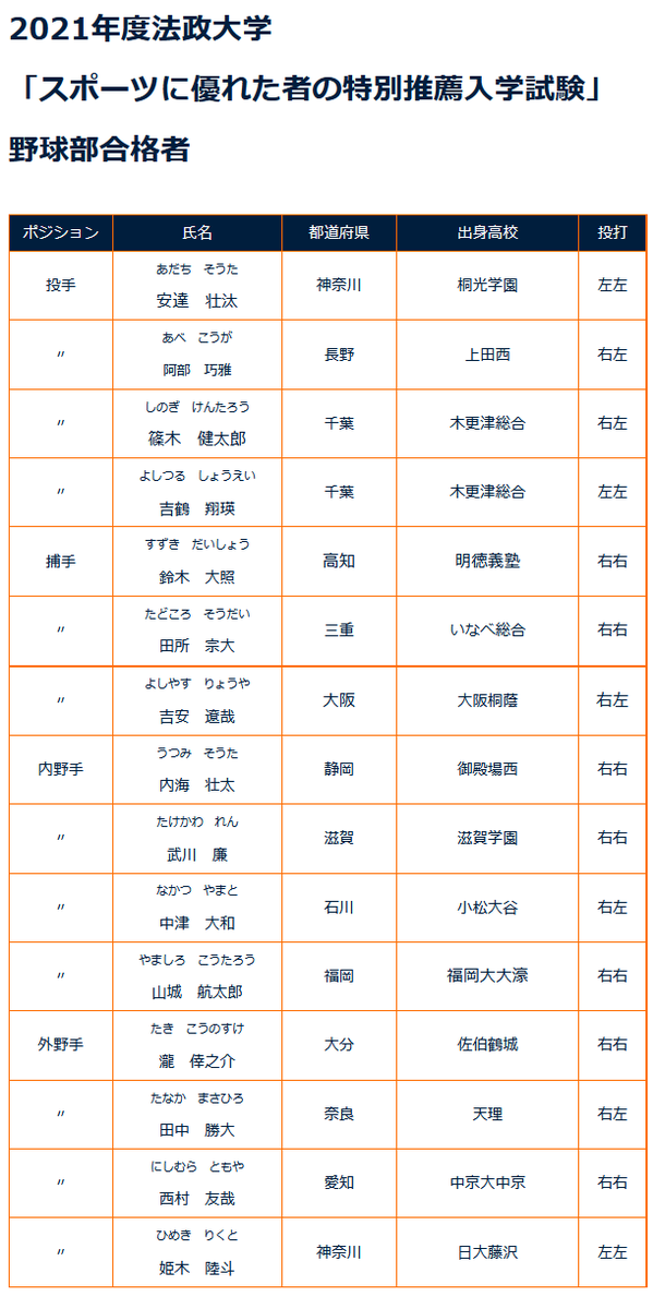 片岡聲之助 6 25ネスペ合格 21年度法政大学 スポーツに優れた者の特別推薦入学試験 野球部合格者 T Co 0pypvtcppr 木更津総合の篠木くん法政ｷﾀ ｗｗﾍ ﾚｖｖ ﾟ ﾟ ｗｗﾍ ﾚｖｖ 吉鶴コーチもｷﾀﾜｧ N H