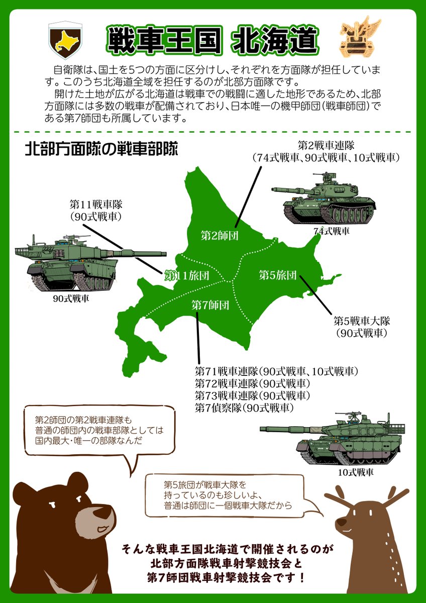 今回は第7師団戦車射撃競技会の解説です。今回は1周間ほど全体公開にして誰でも読めるようにします。 https://t.co/Tu1RFfvGcV 富士総合火力演習のような派手さはありませんが、手順と規則をうかがったところ、過度に競技的ではなく実戦的な要素が盛り込まれている点が印象的でした。 