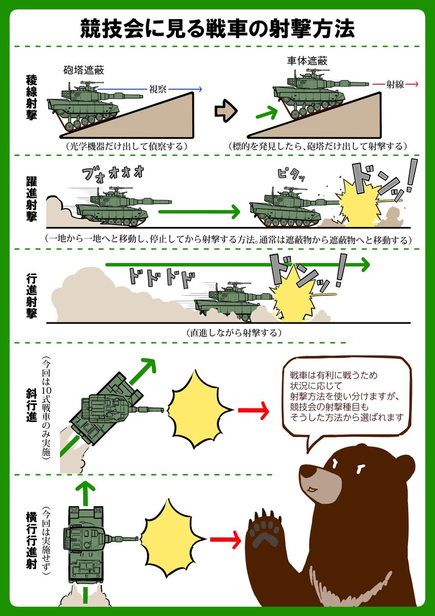 今回は第7師団戦車射撃競技会の解説です。今回は1周間ほど全体公開にして誰でも読めるようにします。 https://t.co/Tu1RFfvGcV 富士総合火力演習のような派手さはありませんが、手順と規則をうかがったところ、過度に競技的ではなく実戦的な要素が盛り込まれている点が印象的でした。 