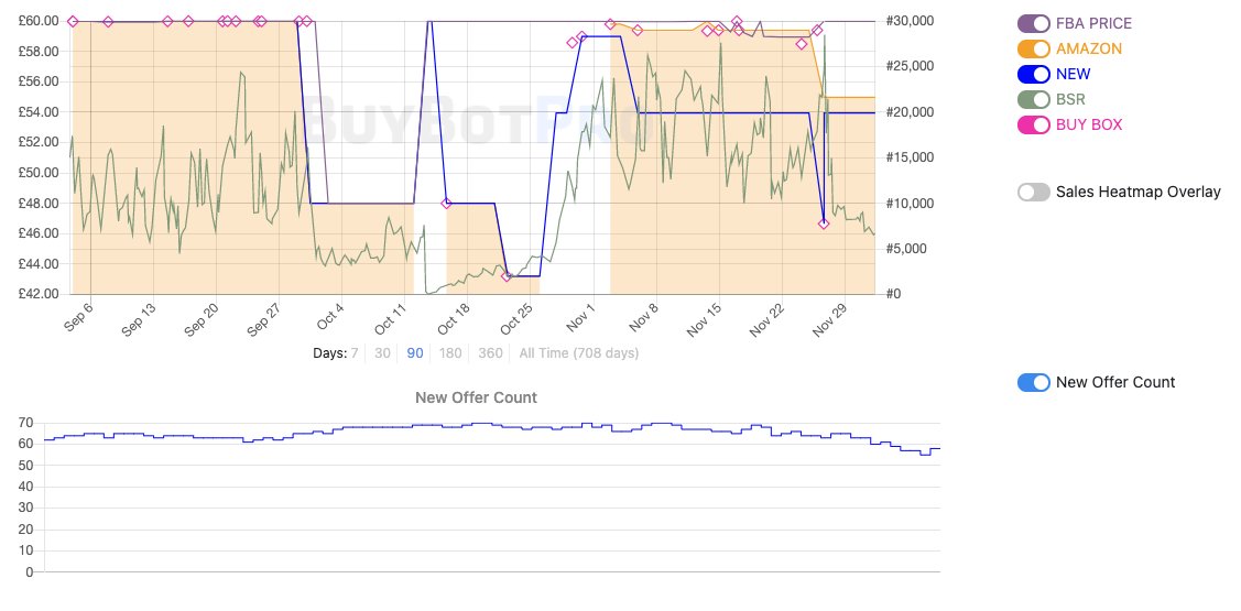 Is that it also includes Keepa charts as part of the package.You can then do your own analysis for extra confidence!And finally if you're into Retail Arbitrage...THREAD 5/6