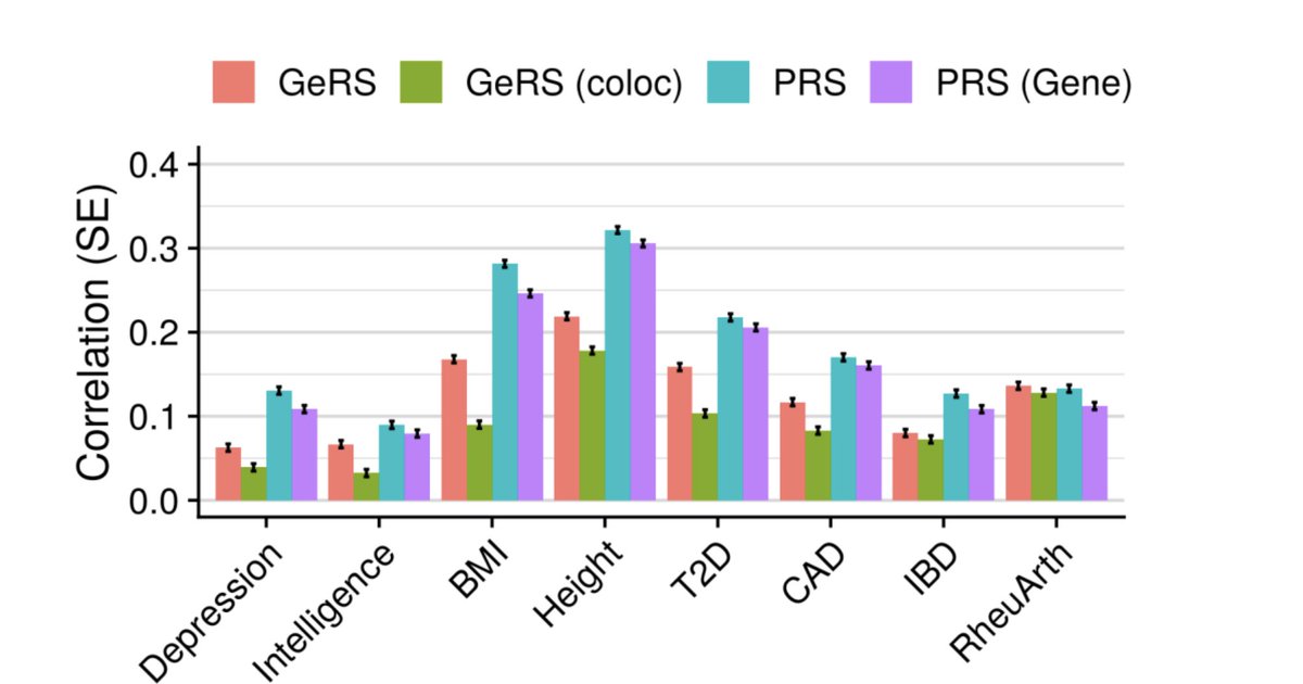 Can genetic score based on predicted gene expressions offer better prediction than polygenic scores?Short answer: no (at least not with the existing eQTL datasets, which are based on bulk-tissue RNAseq)A neat exploration by  @ollie_pain et al  https://twitter.com/biorxiv_genomic/status/1334309617430622209
