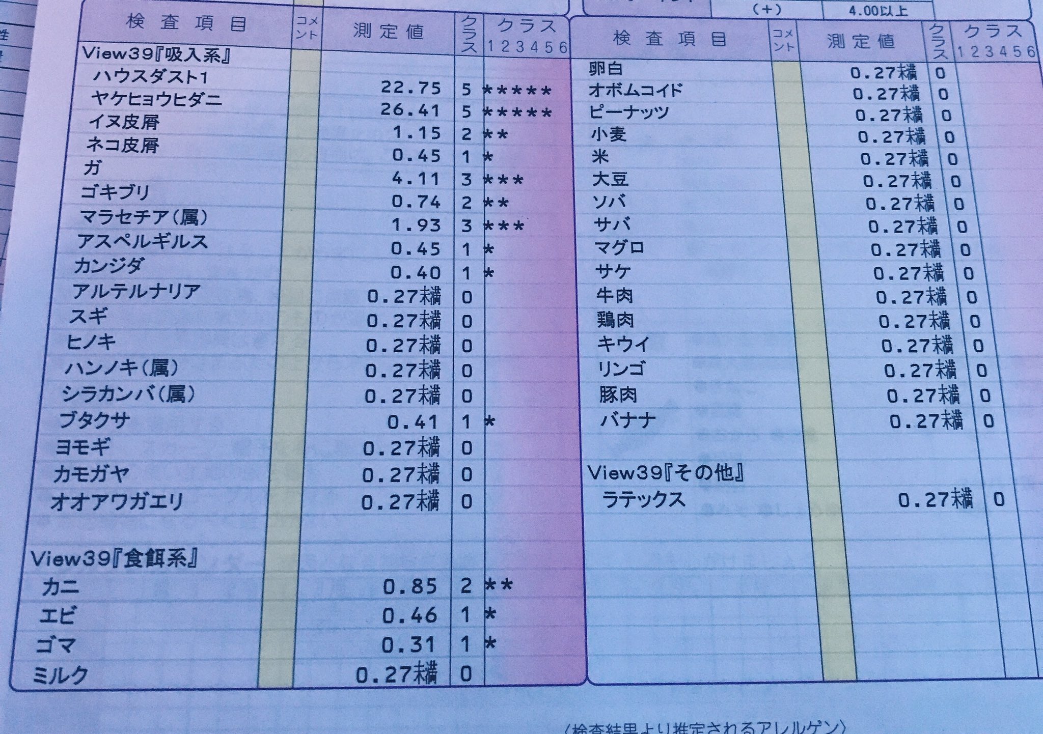 りりぴちゅ さしぶりにアレルギー検査したんだけど 昔から犬と猫アレルギー で飼うの絶対無理だと思ってたけど意外と数値低くてほんまに猫飼いたい ホコリアレルギーえぐいけど T Co q8db2b50 Twitter