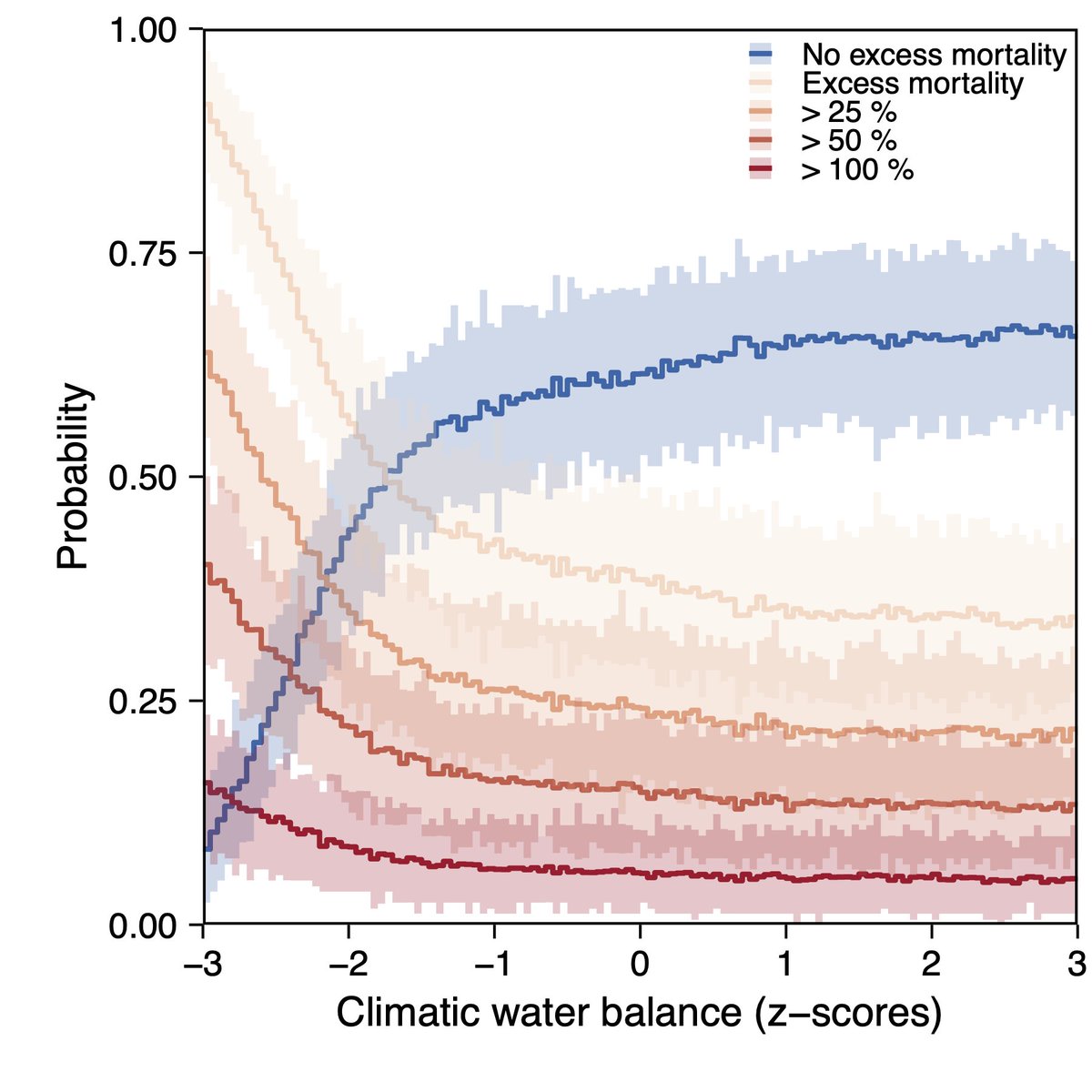 New paper out in  @NatureComms! Using satellite-based disturbance maps and climate reanalysis data we show that excess forest mortality is consistently linked to drought in Europe. But what exactly is excess forest mortality? Let me explain…Link:  https://www.nature.com/articles/s41467-020-19924-1