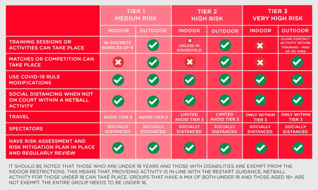 What can you do from Wednesday 2nd?🤔🤔🤔
Here's a quick infographic to help!

For more details see here englandnetball.co.uk/return-to-play…