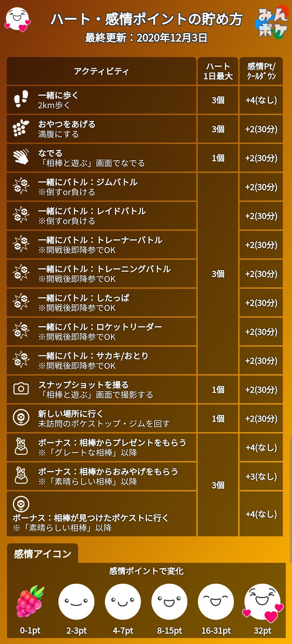 ポケモンgo攻略 みんポケ 12月1日から 一部のアクティビティの感情ポイント獲得量が増加しており これまでよりも簡単に大喜びにできるようになっています また 一緒にバトルのハート数が1個から3個にアップしています 詳細な変更履歴はこちら