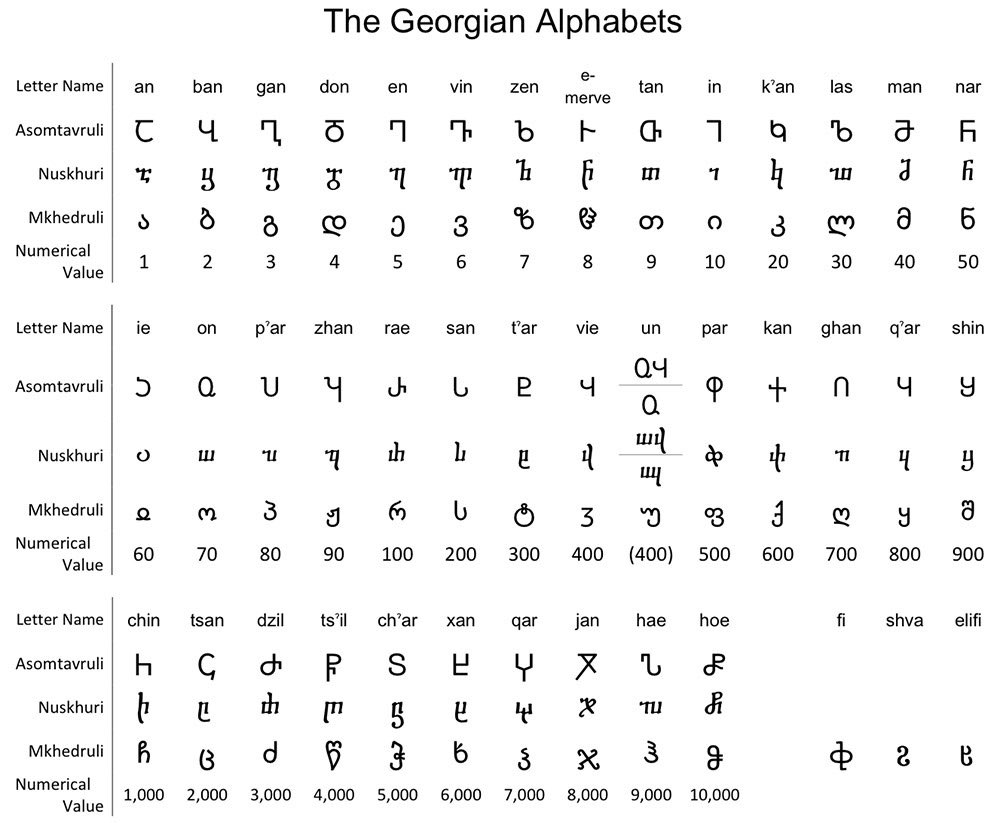 The Georgian script has evolved from Asomtavruli (5th-9th centuries), Nuskhuri (9th century) and Mkhedruli (since the 10th century, but commonly in the 19th century). You can see the evolution of the letters in these images below.