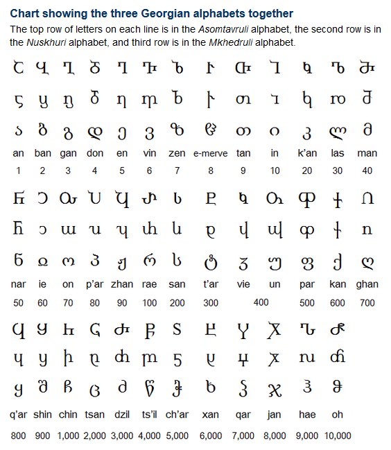 The Georgian script has evolved from Asomtavruli (5th-9th centuries), Nuskhuri (9th century) and Mkhedruli (since the 10th century, but commonly in the 19th century). You can see the evolution of the letters in these images below.