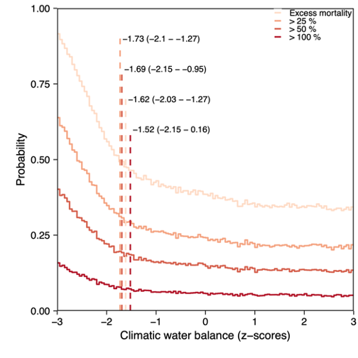 The relationship between CWB and excess forest mortality showed, however, threshold behavior. That is, up to 1.6 SD lower CWB did not really affect the probability of excess mortality, but passing this threshold, the probability increased rapidly.