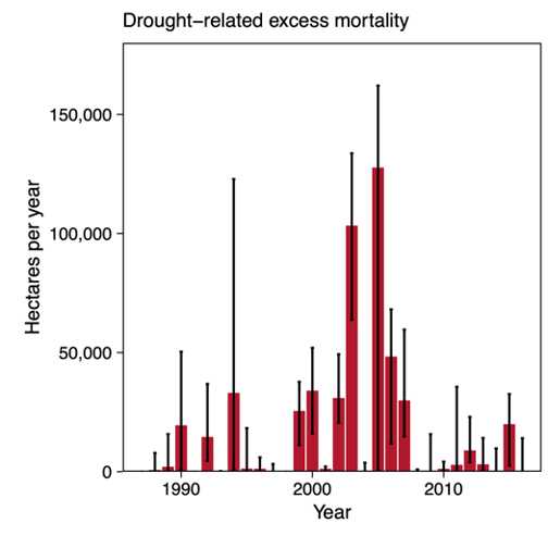 Using this relationship, we could do a (conservative) guess of the total excess forest mortality related to drought. We estimate a total of 500,000 ha of excess forest mortality over the period 1986-2015. We note that this also includes drought-related fires.