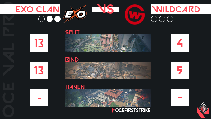 valesportsOCE's tweet photo. OCE FIRST STRIKE
@EXOClan_gg defeat @Wildcard_GG with a 2-0 and now progress into the semi finals.
@Wildcard_GG is eliminated from #OCEFirstStrike
#FirstStrike | @ValorantEsports | #OCEFirstStrikees https://t.co/NZ0WvWtxUp