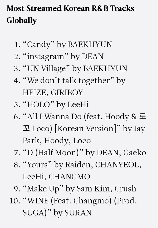 deansintro's tweet photo. deans instagram and d(half moon) are #2 &amp; #7 most streamed korean r&amp;b tracks according to spotify wrapped for 2020 📺🌓 https://t.co/4tmo0J1scp