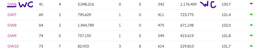 I keep reading it everytime someone has a bad GW right after using the wildcard.So here we go:Why is it wrong to call your wildcard "a fail" just because you had one bad GW. #FPL  #FPLCommunity
