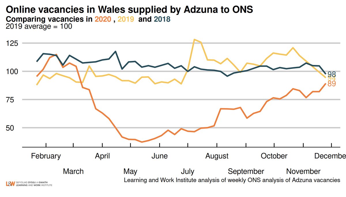 Regular analysis of weekly ONS/Adzuna data by my colleague @LWpaulbivand showing vacancies have picked up after firebreak in Wales.

Still incredibly tough labour market, especially in retail and hospitality and even without accounting for terrible job announcements this week.