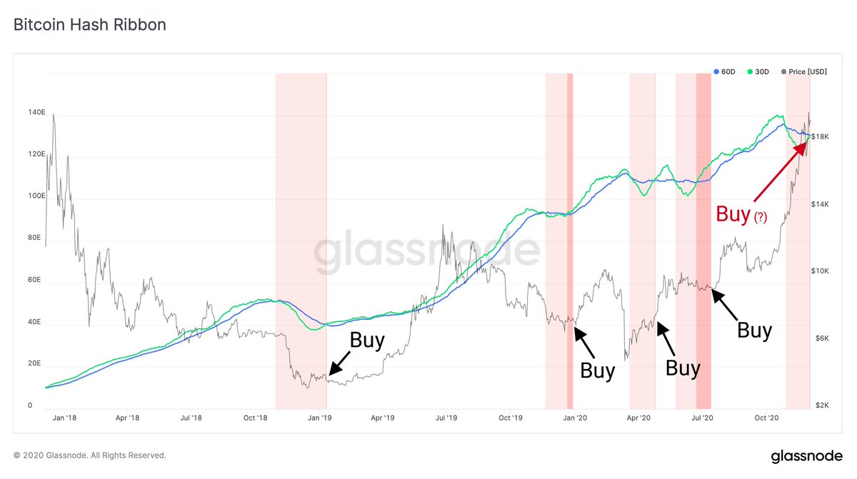 So it happened – #Bitcoin Hash Ribbon with a buy signal here. Curious to  see how this plays out in the upcoming weeks/months 👀 Chart:  https://t.co/gH1Rpiqy22 (Not financial advice, just reporting the