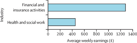 We also see the prioritisation of activities that make lots of money in the work sphere. This figure shows average weekly earnings in The financial and health sectors in the UK. This difference is partly due to neoliberalism's hierarchy of production methods. 11/15