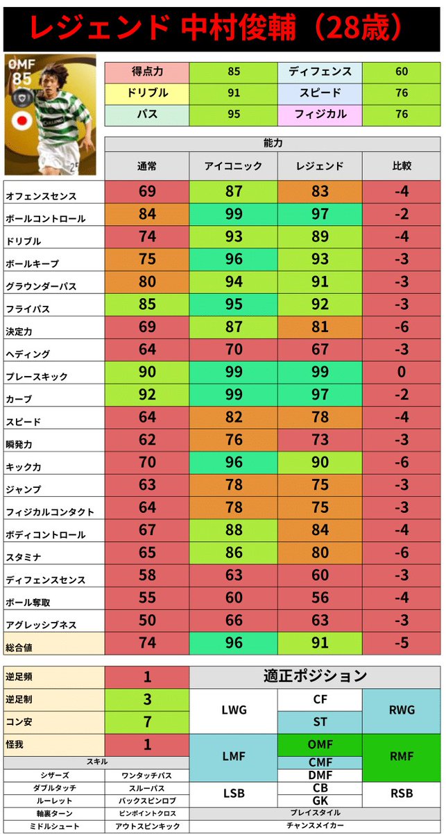 サキータ ウイイレアプリ21最新情報発信中 レジェンド 中村俊輔 28歳 の能力比較です プレースキック99 カーブ97 キック力90によるフリーキックが強力 2つのパススキルとドリブルステータスによる攻撃性能 多数のポジション