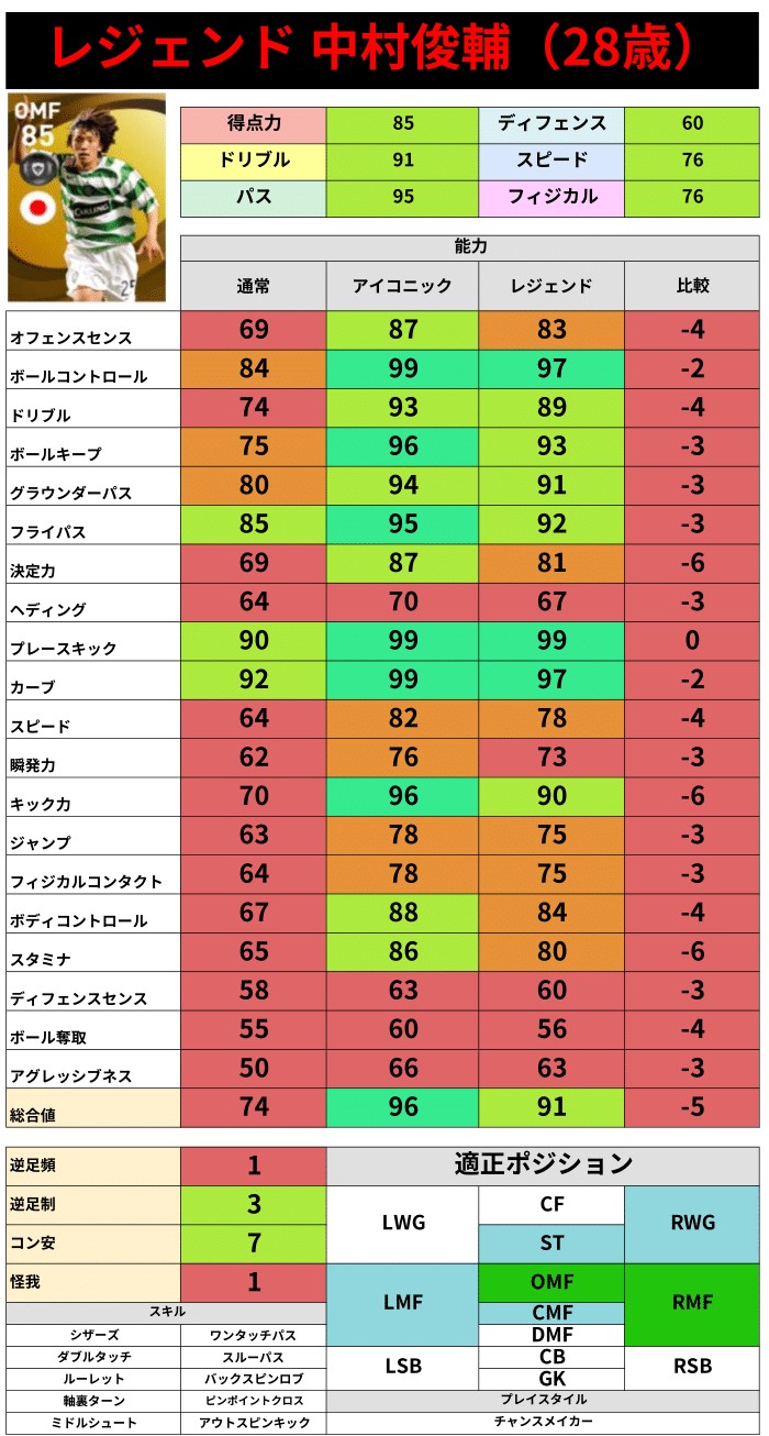 サキータ ウイイレ Efootball 22最新情報 レジェンド 中村俊輔 28歳 の能力比較です プレースキック99 カーブ97 キック力90によるフリーキックが強力 2つのパススキルとドリブルステータスによる攻撃性能 多数のポジション
