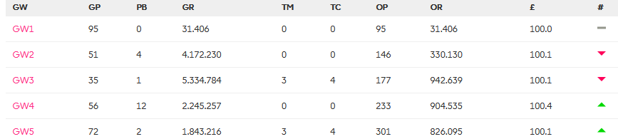 Looking at my current rank progression for example, I used my WC in GW6 which ended up being a stinker for me.I started the GW at 826k and lost 250k rank.My previous team would have outscored the new team but my new squad looked in a better shape.Reason I used my WC :