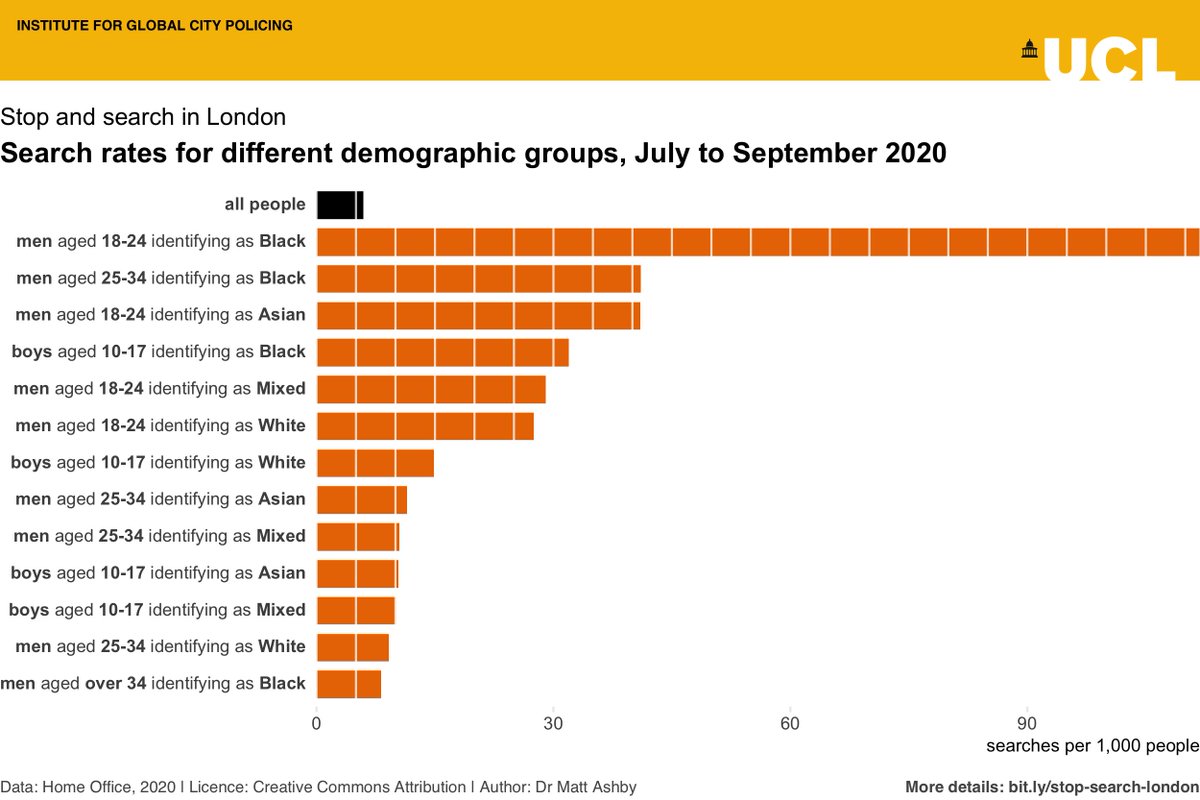 Different groups are searched at different rates – men aged 18–24 identifying as Black were on-average 19 times more likely to be searched than the population at large. The reasons for this are likely to be a complex mix of different factors, with no single cause.