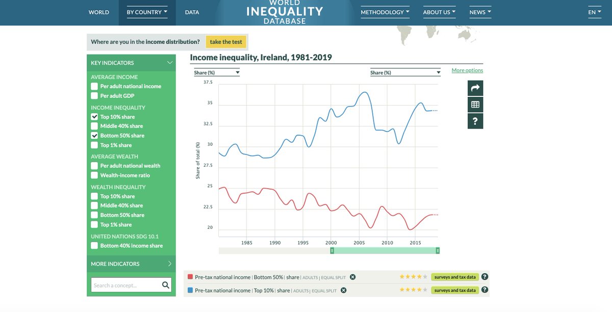 Which to believe? Unquestioned  @FineGael spin on  @RTE or World Inequality Database compiled by the planet's top economists Gross income inequality in Ireland is EU's highestAlso the top 1% & 10% earned in 1986 5.2% | 26.1%2015 11.5% | 37.2% https://wid.world/country/ireland/  https://twitter.com/Paschald/status/1334407904447897600