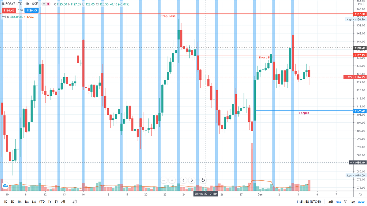 SecondViewClub's tweet image. Opinion: Feeling our Holding of #Infy is captured by bears tomorrow and would be hot sell? Do you feel same. Expected direction: top to bottom 1137-1098.

#MarketsWithMC #TradingView #Marketwatch #nifty50 #trading #stockmarkets 

Disclaimer: Not a recommendation to buy or sell