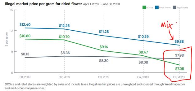 3/ Largest drivers of mix shift towards legal are: (i) increased accessibility; and (ii) more importantly, the price per gram has declined materially over time for legal sources, relative to the illegal market, and for the first time has seen the price being lower