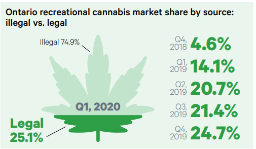 3/ Largest drivers of mix shift towards legal are: (i) increased accessibility; and (ii) more importantly, the price per gram has declined materially over time for legal sources, relative to the illegal market, and for the first time has seen the price being lower