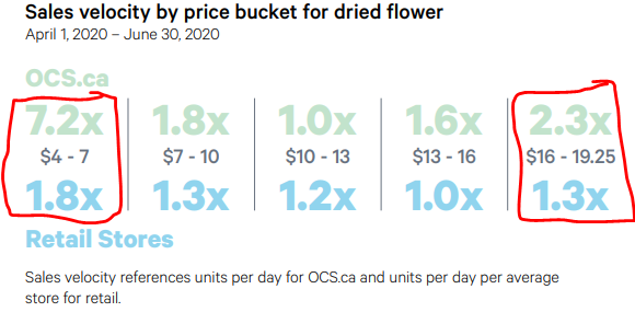 8/ I believe that the premium market will continue to grow in size as retail users become more familiar with brands, the impact of quality and “trade-up” as they age. Parallels can be drawn to the wine and liquor market which has seen all three of these factors materialize