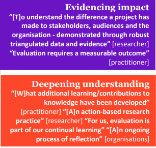 OBVIOUS POINT ALARM Not all evaluation practice aims to do the same thing  We found a broad range (& of course considerable overlap) of definitions when asked 'How would YOU define evaluation?' Picked out some key themes to try & map it out (soz for dodgy screengrabs)