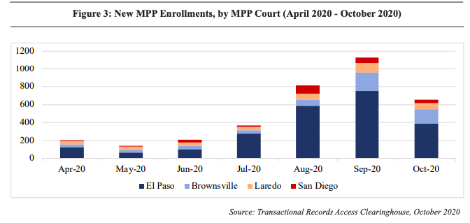 CBP has continued to enroll new asylum seekers in MPP. In September 2020, CBP placed more than 1,100 new people into MPP. The majority of these new MPP enrollments were for the El Paso MPP court.