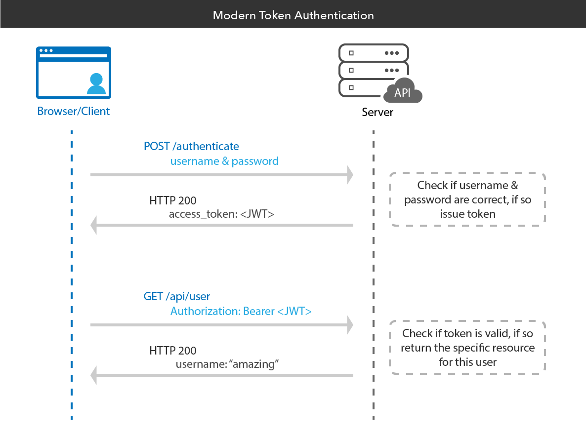 Build a starter boilerplate for node applications with ES6 support and authentication⚡
It includes local email and password authentication.
Tech ➡ <a href="/expressjs/">Expressjs</a> <a href="/nodejs/">Node.js</a>
 and 
<a href="/MongoDB/">MongoDB</a>. 
Source code⬇
github.com/ghulamghousdev…
#100DaysOfCode 
#javascript #NodeJS  #webdevelopment