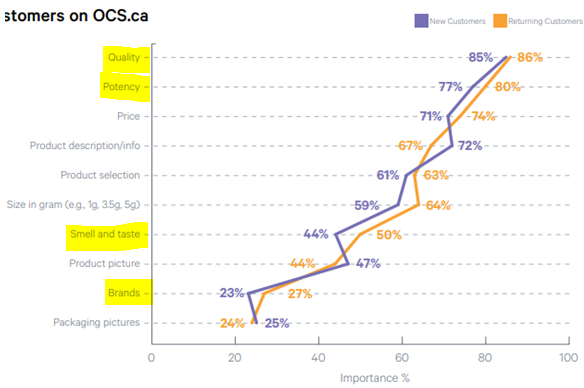 9/ The below shows the focus areas by new and returning visitors. This goes against my views above about what experienced users find important (quality + potency). The data is still positive for the thesis and my hypothesis is these will diverge as "returning" cohorts mature