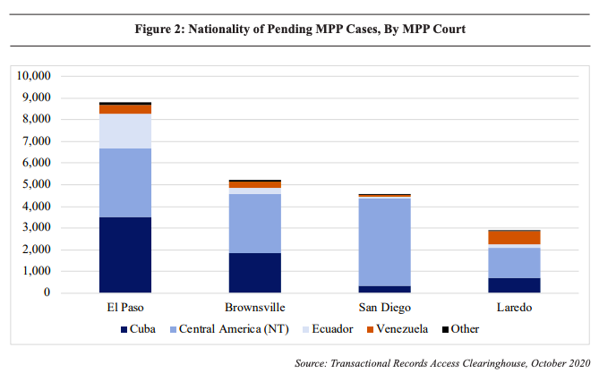 Asylum seekers’ nationalities vary by geographic location. In San Diego, 84 percent of the pending cases are individuals from Central America, particularly from Guatemala and Honduras. By comparison, in El Paso, Cuban asylum seekers make up 38 percent of the pending cases.