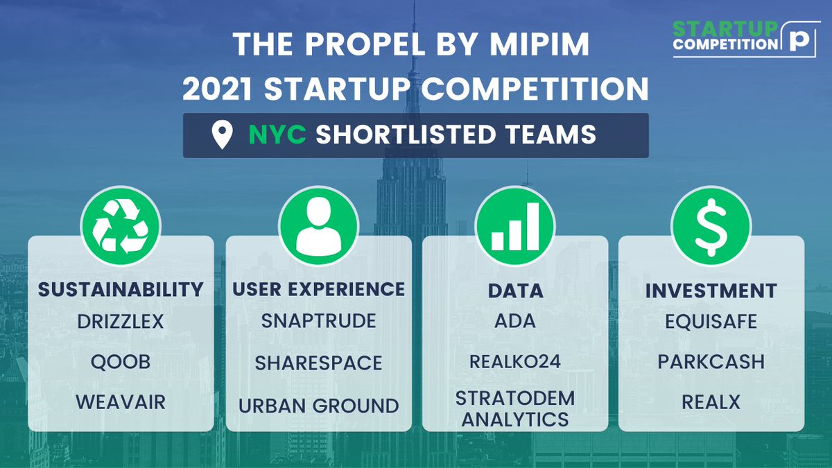 mipimny's tweet photo. Are you ready to meet the most promising #PropTech startups?

See the competition with these teams live Dec 9, at 4:30pm ET at #PropelbyMIPIM - NYC Online w/ @MetaPropNYC &amp; @unioninvestment. 1 per category will move on to the 2021 finals.

Free join here: https://t.co/187ZDrfTVr https://t.co/lwOVppgNxe