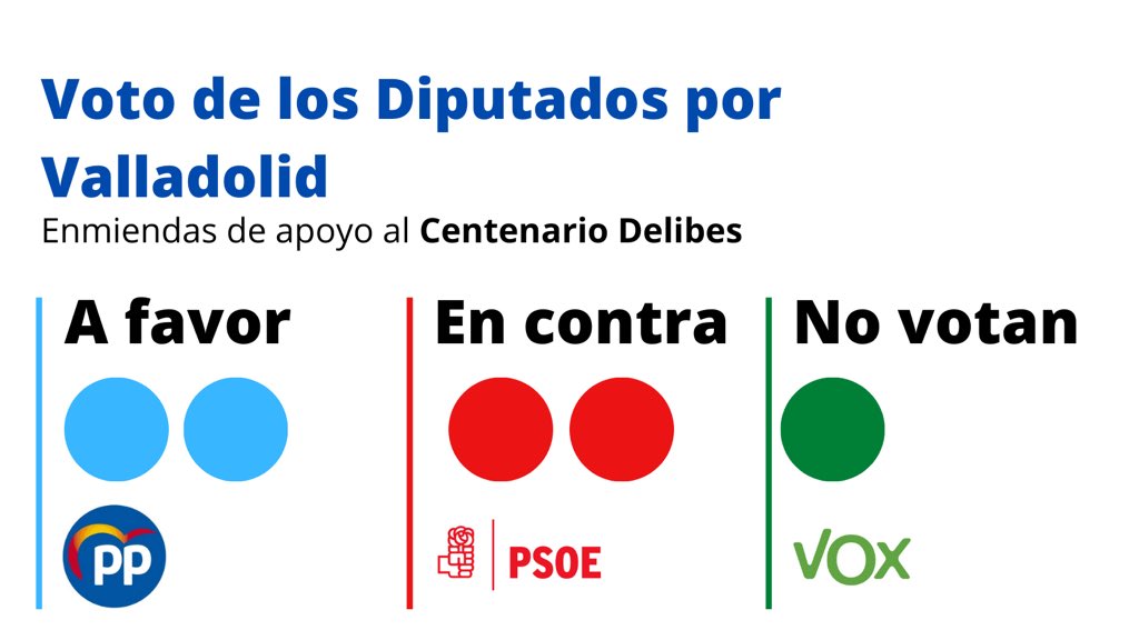 educarazo's tweet image. ❌ El gobierno vetó nuestra iniciativa para prorrogar el #CentenarioDelibes hasta diciembre de 2021.

Hoy en el Congreso los Diputados @populares por Valladolid nos hemos quedado solos votando para financiar la Casa Museo del escritor y las actividades de @MiguelFundacion