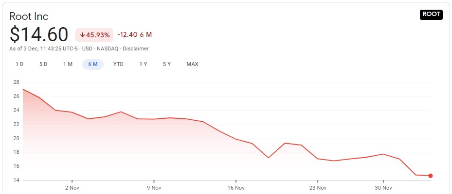 1st of all, not a good look.  $ROOT's stock is down 46%!!! from their $27 IPO price (28 Oct). Not a stock price, bro, but didn't even pop on the first day & down 40% in the 1st month + in this crazy Nov 2020 certainly doesn't smell right.