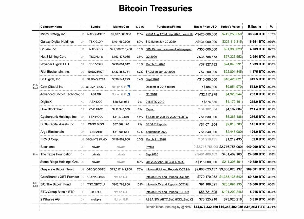 Who holds how much.
Companies now hold 842k $BTC, worth over $16 billion
#WazirXWarriros