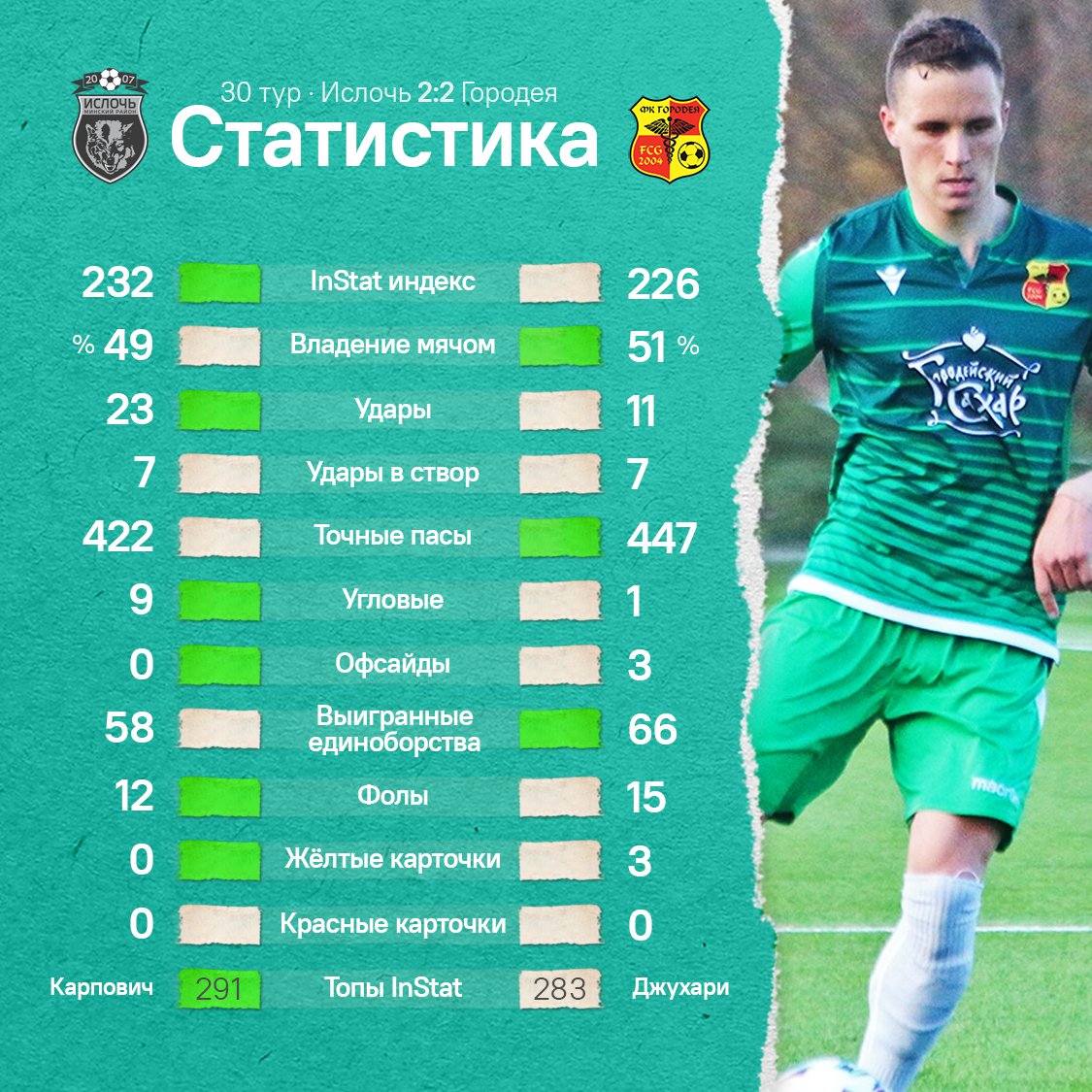 Статистика матча «Ислочь» – «Городея» (2:2)