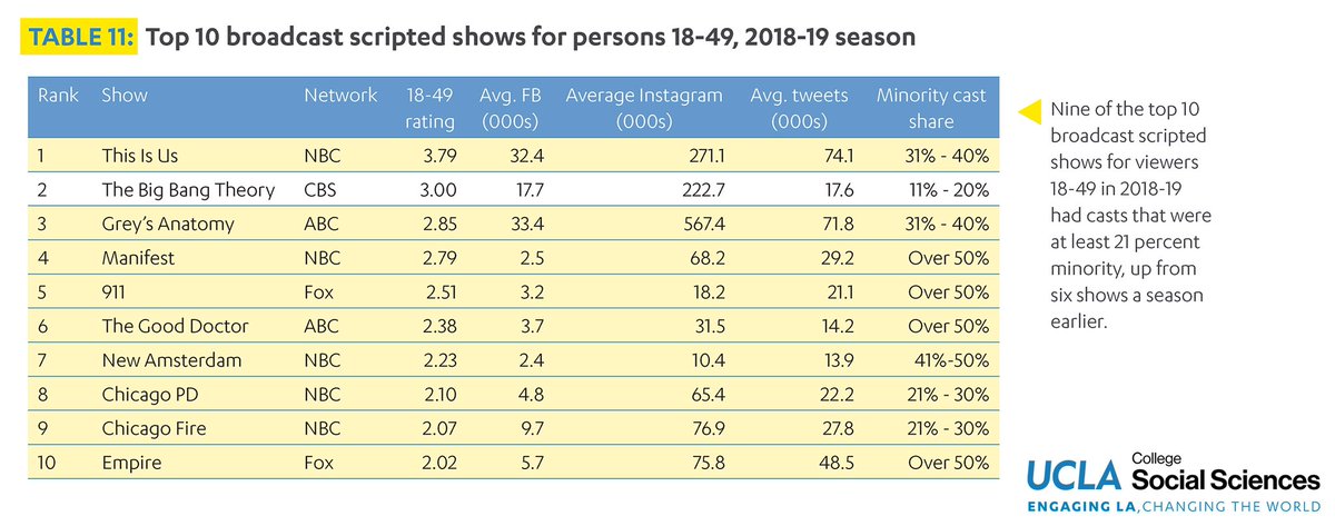 In broadcast in 2018-19, you can see that the shows in the top 10 for Latinx households closely align with those in the top 10 for 18-49. The order differs though with the top show for Latinx HHs being one with a Latinx co-lead during that season. 3/