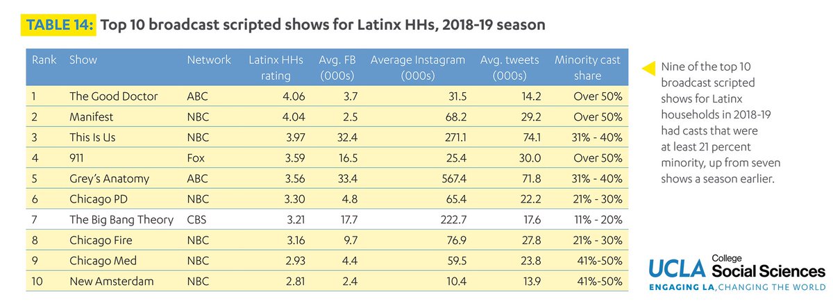 In broadcast in 2018-19, you can see that the shows in the top 10 for Latinx households closely align with those in the top 10 for 18-49. The order differs though with the top show for Latinx HHs being one with a Latinx co-lead during that season. 3/