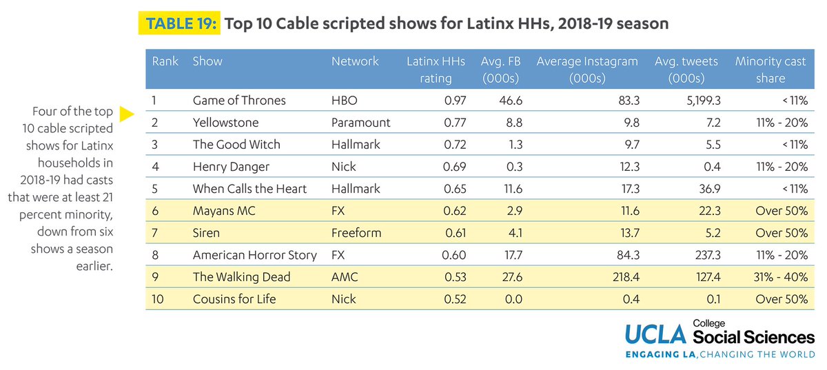 In the past, the top 10 cable list has been the most revealing. It’s been dominated by tween shows reflecting a younger skewing demo. In 2018-19, there were only three tween shows along with two family shows on Hallmark. The other half included horror, fantasy, & family drama. 4/