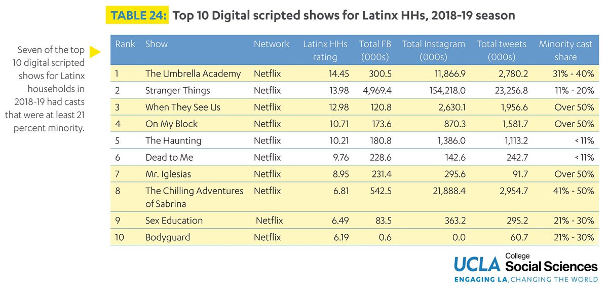 Although the digital ratings were limited to Netflix and Amazon shows in 2018-19, the top 10 list reveals Latinx HHs watching shows with Latinx storylines and/or featuring well-known Latinx actors. 5/