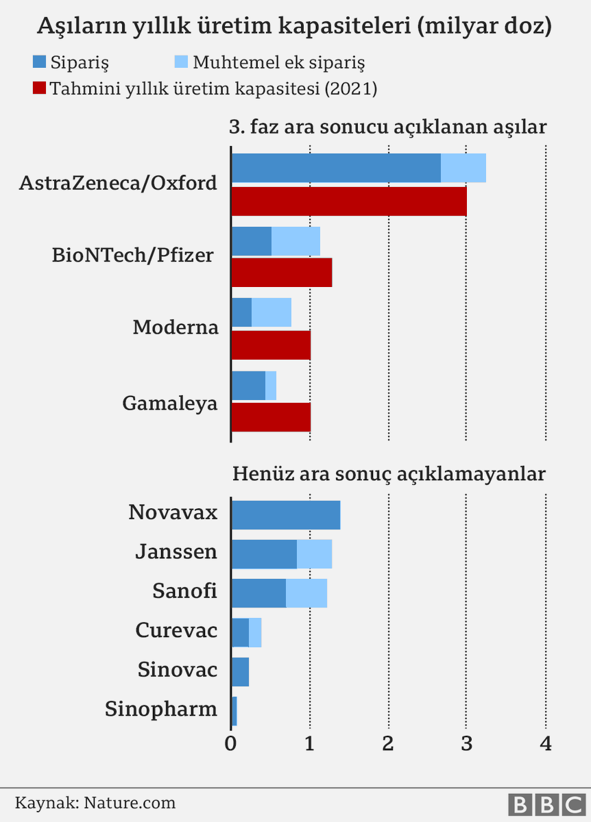 bbc news turkce on twitter koronavirus asisi icin yaris asi siparislerinde hangi ulke ne durumda https t co 5btpcipbzo https t co fxoh7q1j8b twitter