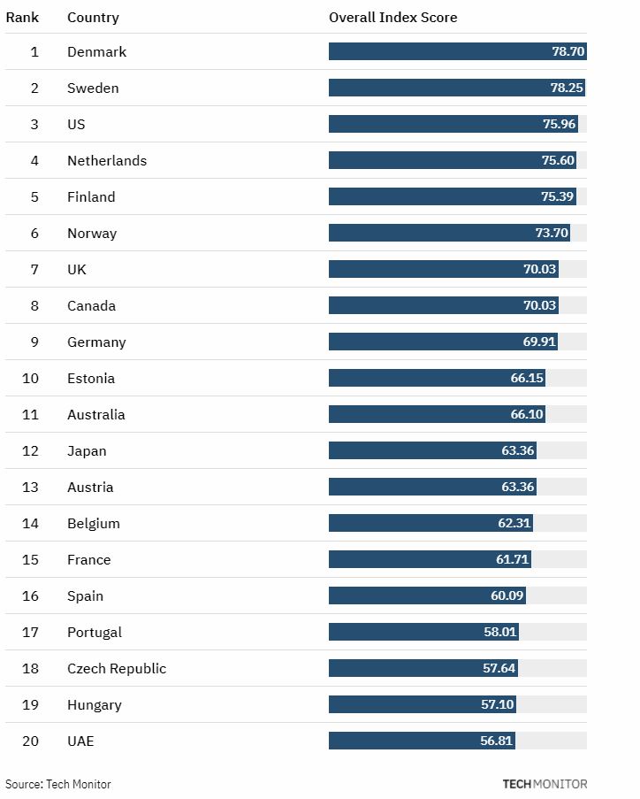 Denmark dubbed as the best place in the world to build a data center datacenterindustrien.dk/?p=7076