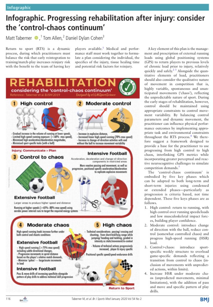  INFOGRAPHIC: Progressing rehabilitation after injury: consider the ‘control-chaos continuum’  @YLMSportScience  https://bjsm.bmj.com/content/54/2/116